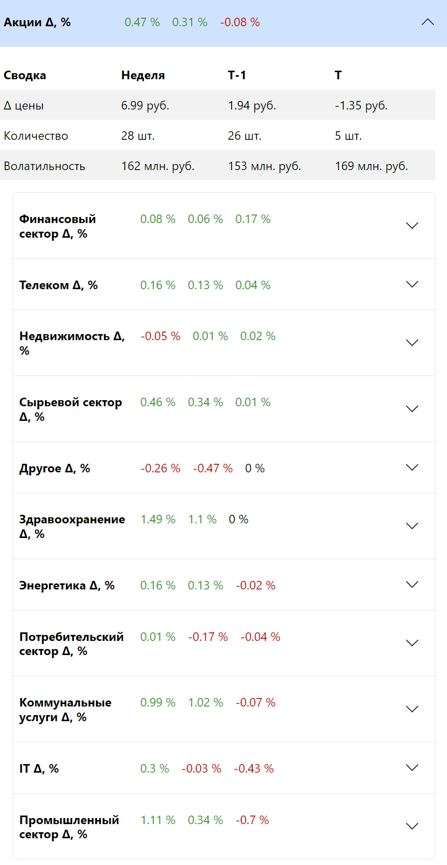 Список отраслей с сортировкой по тренду и торгуемым объёмам